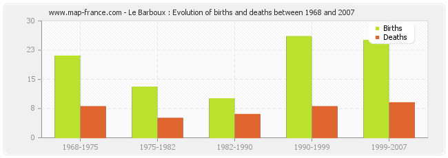 Le Barboux : Evolution of births and deaths between 1968 and 2007